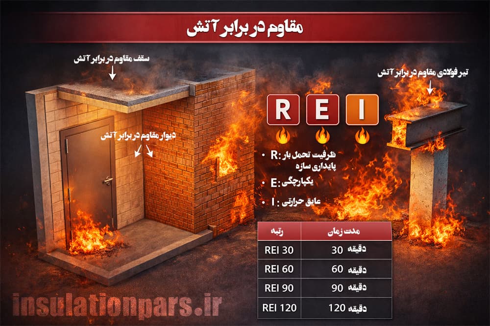ایمنی در برابر آتش کانال پیش عایق اینسولیشن پارس